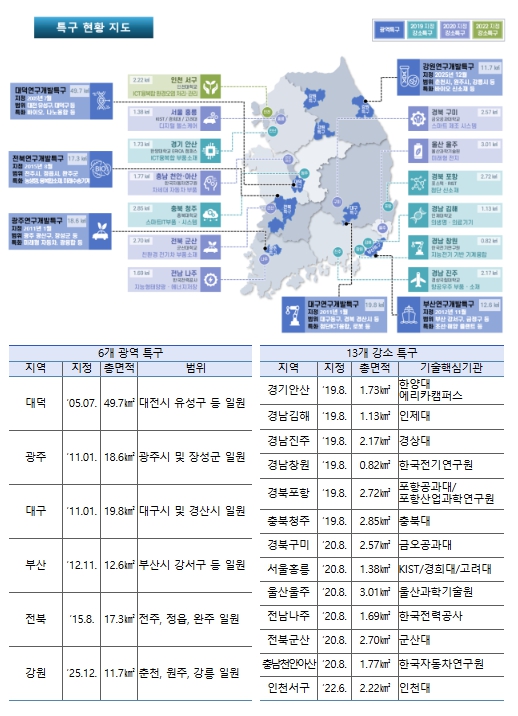 과학기술정보통신부, 기반 기술(딥테크) 창업·기술사업화의 전략 거점, 연구개발특구 - '제5차 연구개발특구육성 종합계획('26~'30)' 수립