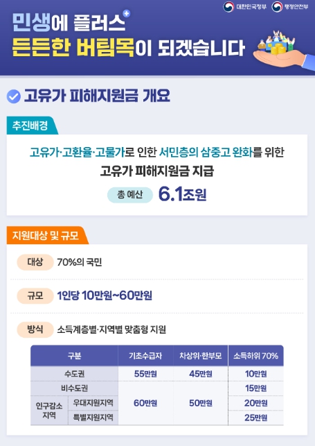 고유가 피해지원금 4월 지급 시행