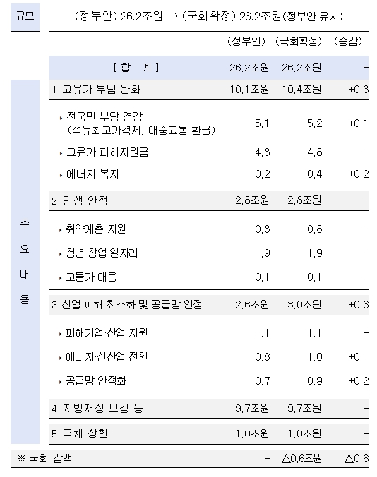 기획예산처, 2026년 추가경정예산 국회 확정
