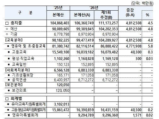 비상경제 위기 극복과 교육 민생 안정을 위한 교육부 소관 2026년도 제1회 추가경정예산 4조 8,125억 원 확정