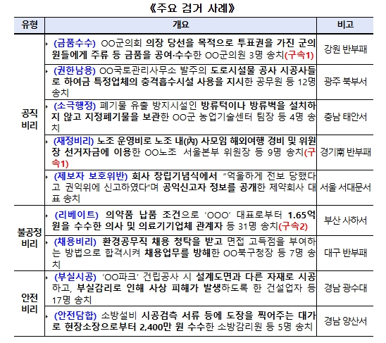 경찰, 부패비리 특별단속 결과 총 1,997명 송치, 56명 구속
