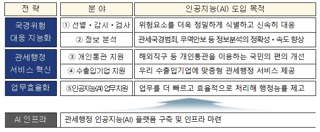 관세청, 인공지능 전환(AX) 전략 수립 본격 착수