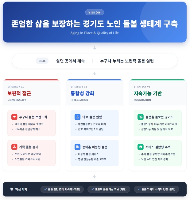 경기연구원, "'돌봄 생태계'로 노인 삶 바꾸자" 제안
