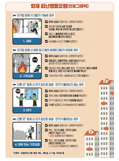 소방청, 아파트 화재 피난 수칙 강조...'불나면 무조건 대피? '상황별 피난 행동요령'에 따르세요'