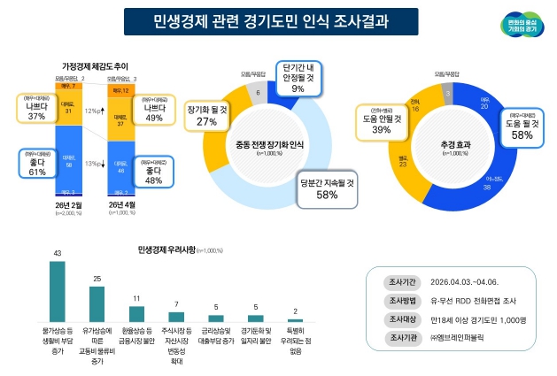 경기도민 가정경제 '좋다' 두 달 만에 13%p 감소. 58% "추경 도움 될 것"