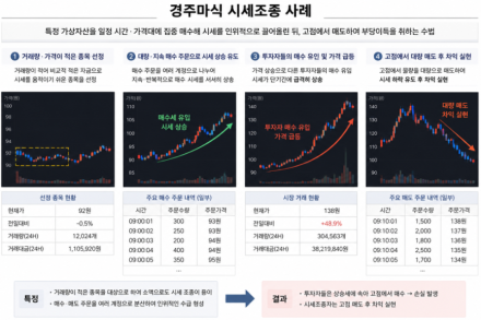 ‘경주마·가두리’ 코인 시세조종 적발…불공정거래 30여 건 수사