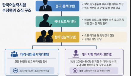 토픽 대리시험·커닝 조직 적발…중국인 100여 명 부정응시 덜미