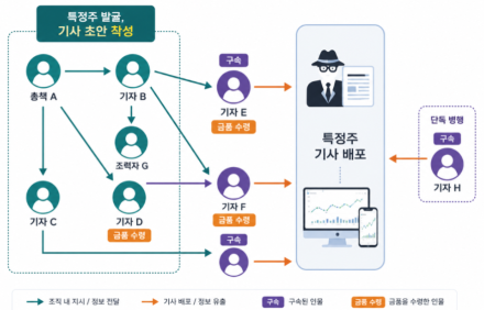 기자와 투자자문업체 결탁한 선행매매…85억원 부당이득 일당 기소